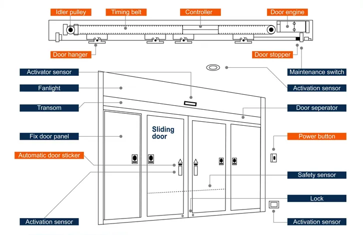 automatic glass sliding door components
